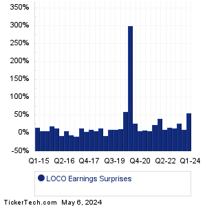 El Pollo Loco Holdings Earnings Surprises Chart