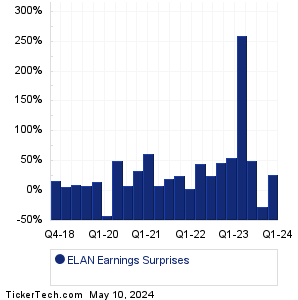 ELAN Earnings Surprises Chart
