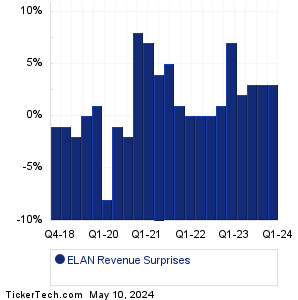 ELAN Revenue Surprises Chart
