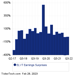 Elevate Credit Earnings Surprises Chart