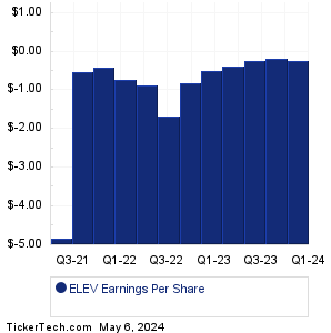 Elevation Oncology Earnings History Chart