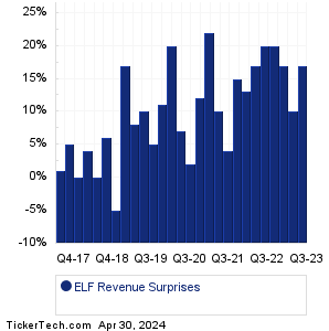 ELF Revenue Surprises Chart