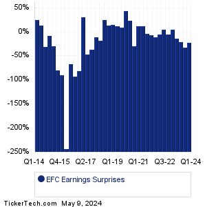 Ellington Financial Earnings Surprises Chart