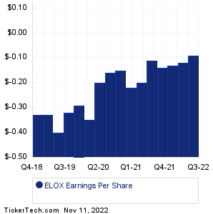Eloxx Pharmaceuticals Earnings History Chart