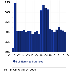 ELS Earnings Surprises Chart