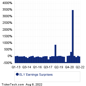 ELY Earnings Surprises Chart