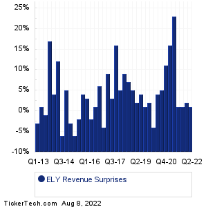 ELY Revenue Surprises Chart