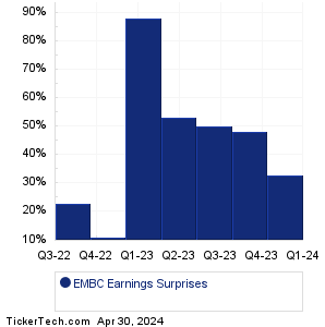 EMBC Earnings Surprises Chart