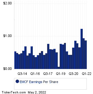 Emclaire Financial Earnings History Chart
