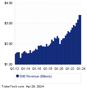 EMCOR Group Revenue History Chart