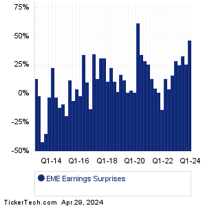 EME Earnings Surprises Chart