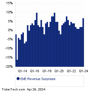 EME Revenue Surprises Chart