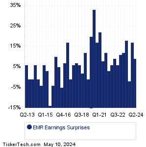 Emerson Electric Earnings Surprises Chart
