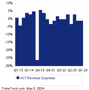 Enact Holdings Revenue Surprises Chart