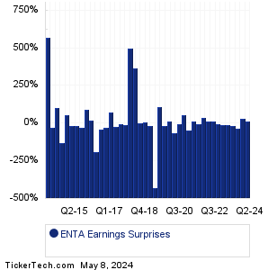 Enanta Pharma Earnings Surprises Chart