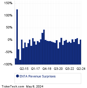 Enanta Pharma Revenue Surprises Chart