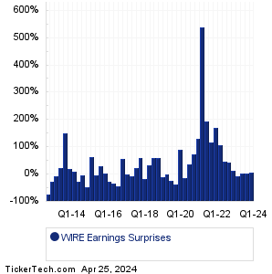 Encore Wire Earnings Surprises Chart