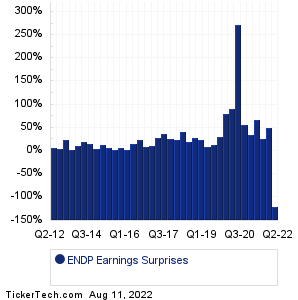 ENDP Earnings Surprises Chart