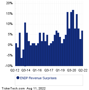 ENDP Revenue Surprises Chart