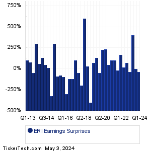 Energy Recovery Earnings Surprises Chart
