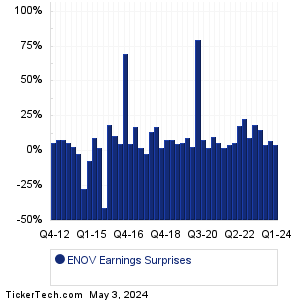 Enovis Earnings Surprises Chart