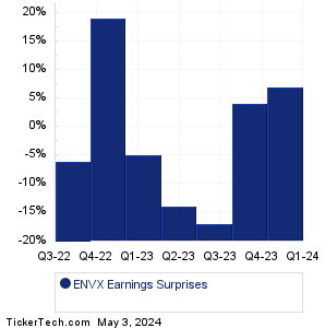 Enovix Earnings Surprises Chart