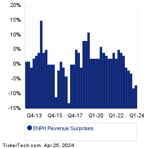 ENPH Revenue Surprises Chart