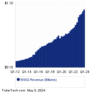 Ensign Group Revenue History Chart