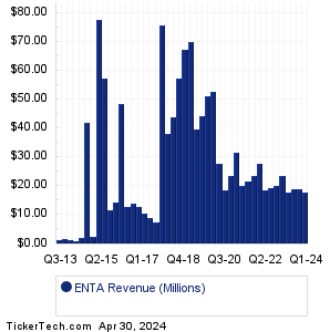 ENTA Revenue History Chart