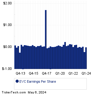 Entravision Comms Earnings History Chart