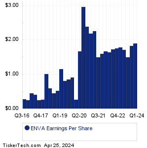 ENVA Earnings History Chart