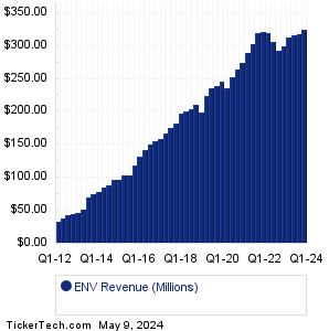Envestnet Revenue History Chart