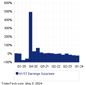 Envista Holdings Earnings Surprises Chart