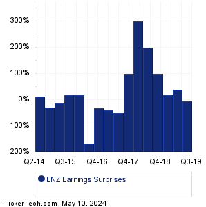 ENZ Earnings Surprises Chart