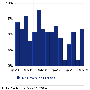 ENZ Revenue Surprises Chart
