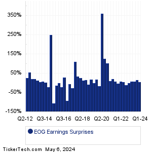 EOG Earnings Surprises Chart