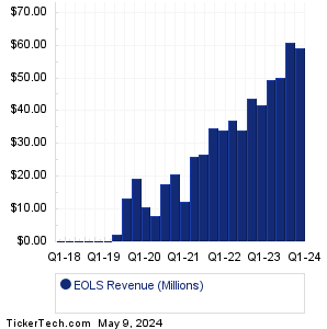 EOLS Revenue History Chart