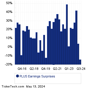 ePlus Earnings Surprises Chart
