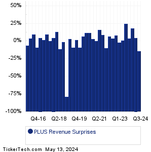 ePlus Revenue Surprises Chart