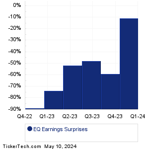 EQ Earnings Surprises Chart