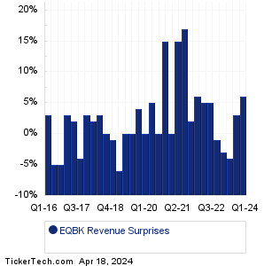 EQBK Revenue Surprises Chart