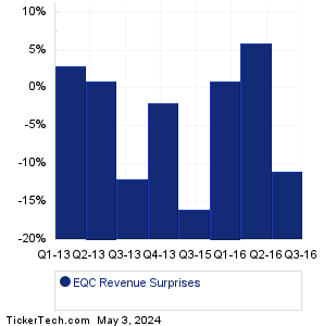 EQC Revenue Surprises Chart