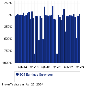EQT Earnings Surprises Chart