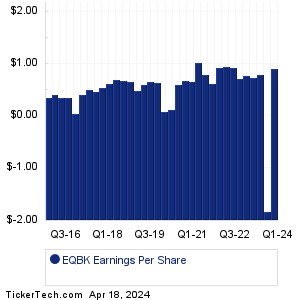 Equity Bancshares Earnings History Chart