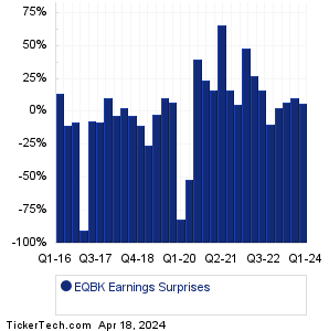 Equity Bancshares Earnings Surprises Chart