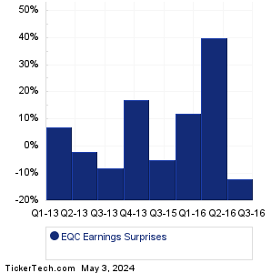 Equity Commonwealth Earnings Surprises Chart