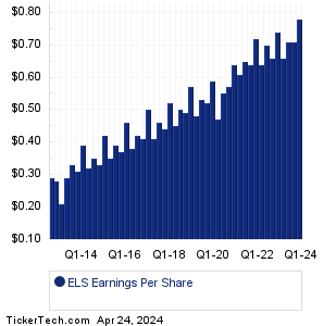Equity Lifestyle Props Earnings History Chart