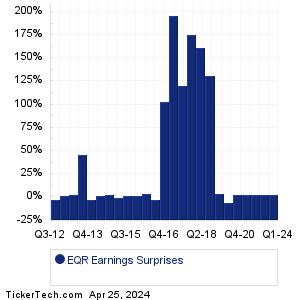 Equity Residential Earnings Surprises Chart
