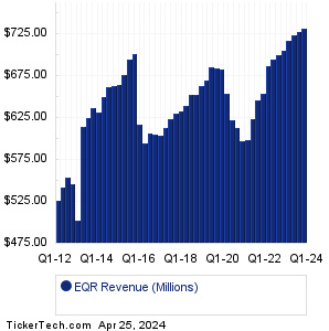 Equity Residential Revenue History Chart