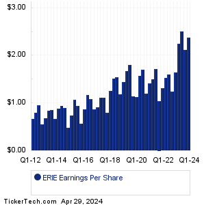 Erie Indemnity Earnings History Chart
